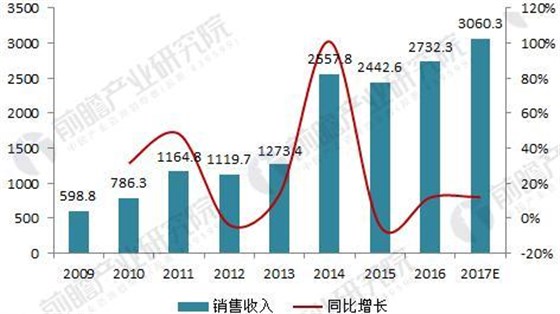 2018年中國數控機床行業現狀分析與前景預測