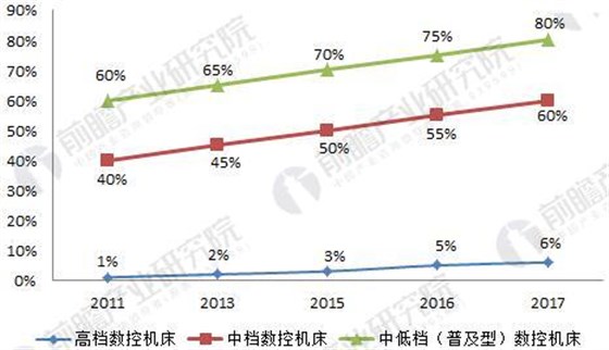 2018年中國數控機床行業現狀分析與前景預測