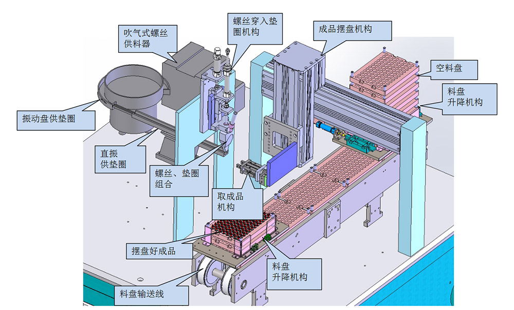 螺絲、墊片組合方案設備圖